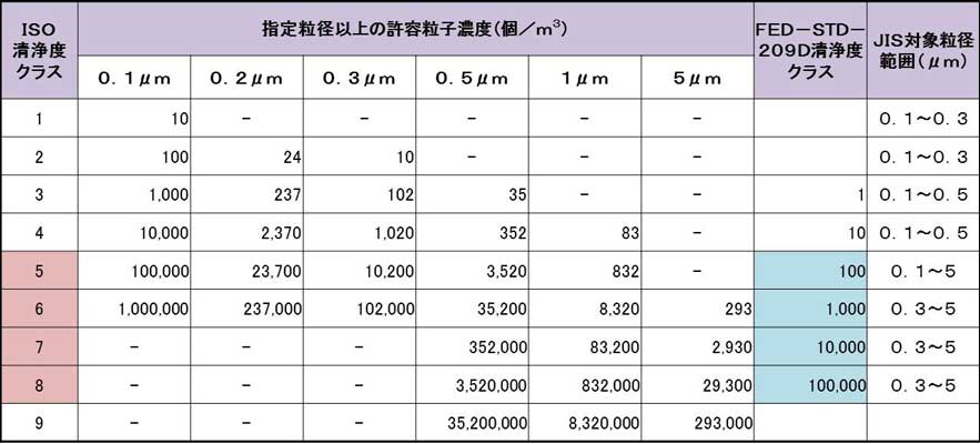 10000 クリーンルーム クラス